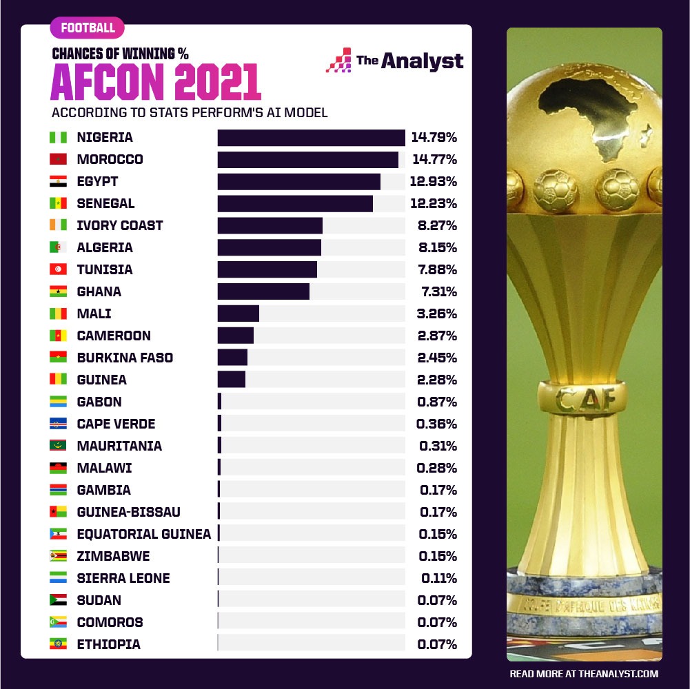 AFCON 2021 Predictor