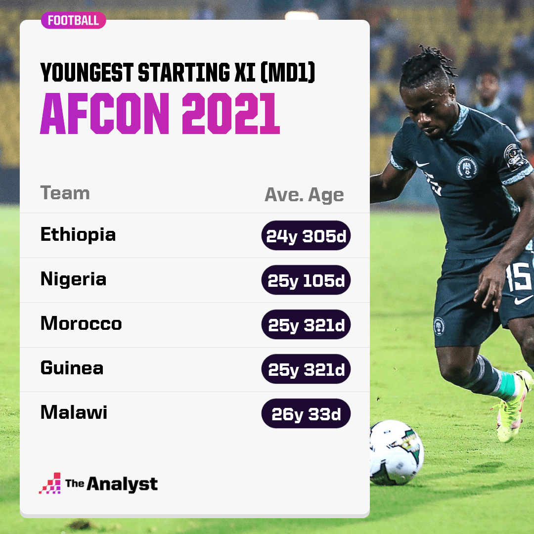 AFCON 2021 Youngest Teams