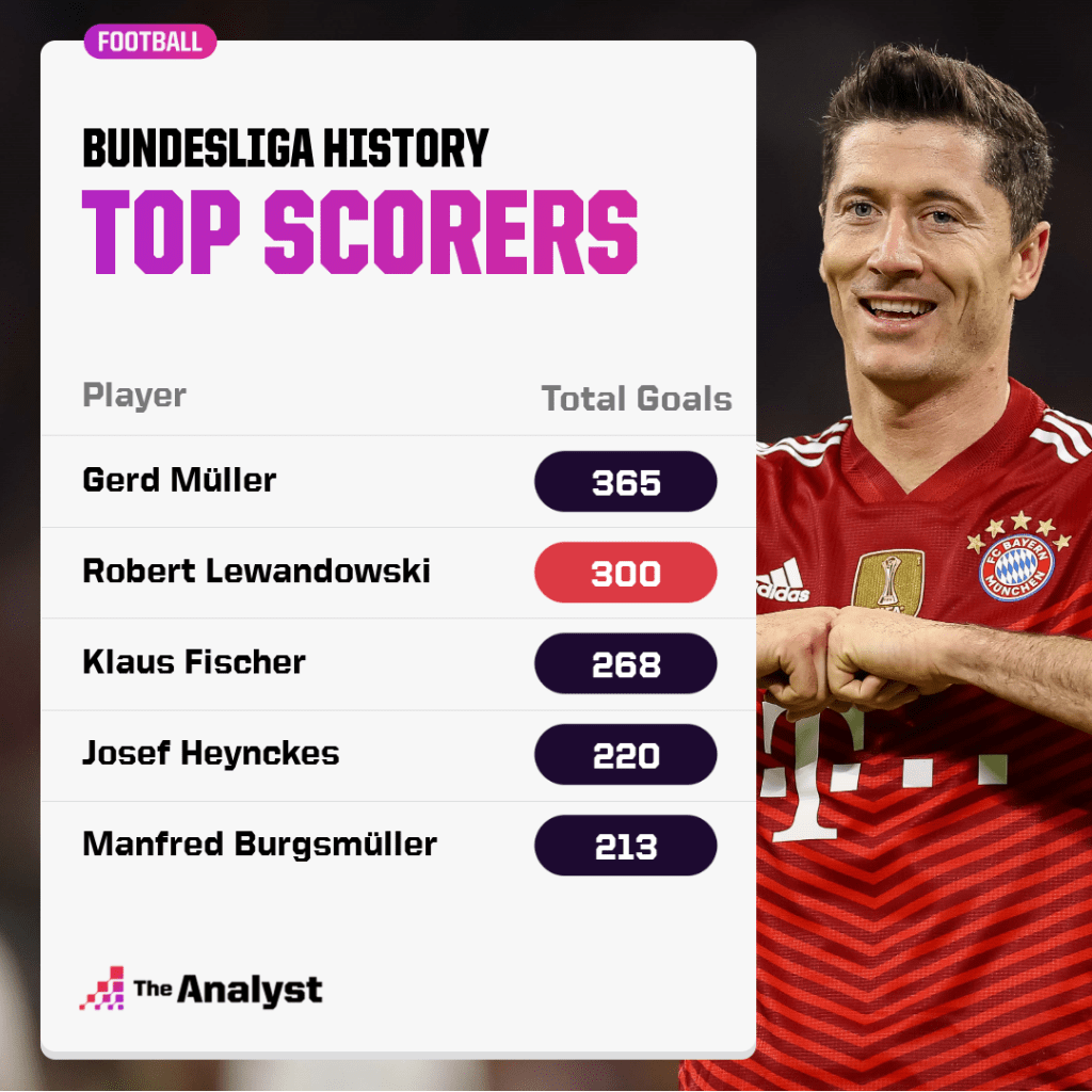 all-time Bundesliga top scorers