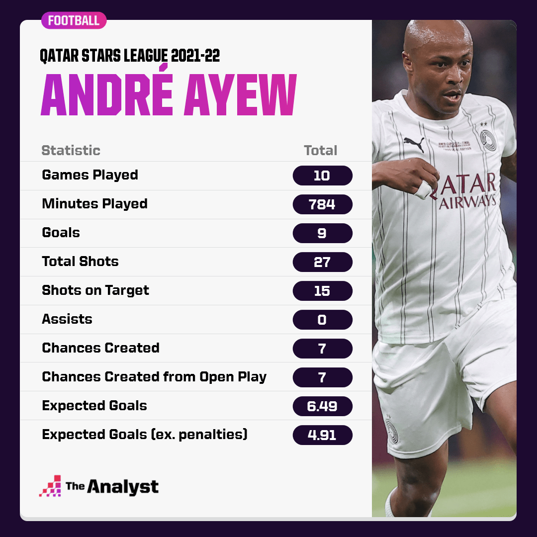 Andre Ayew 2021-22