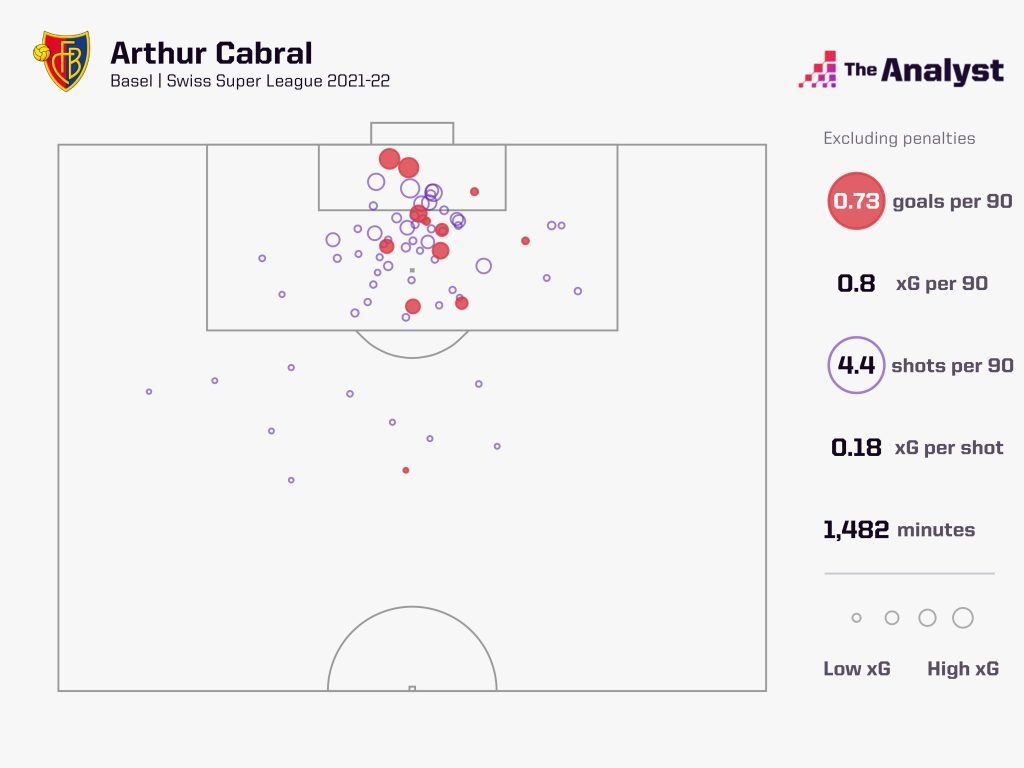 Arthur Cabral Basle Stats
