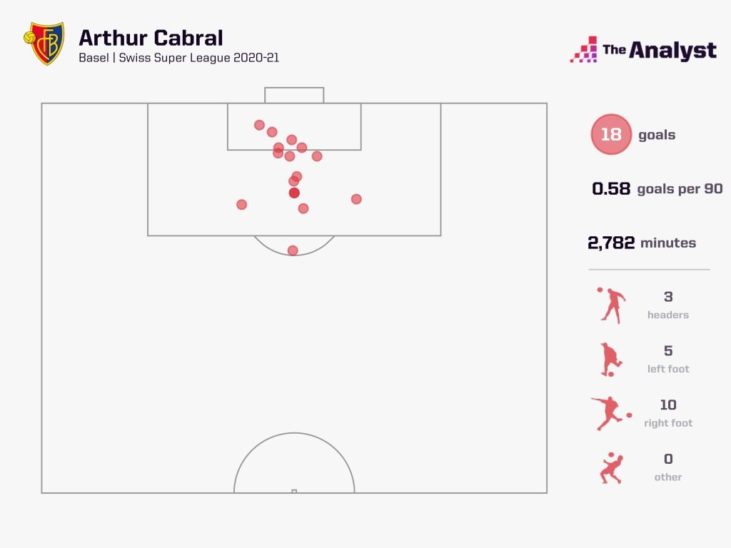 Arthur Cabral Goals