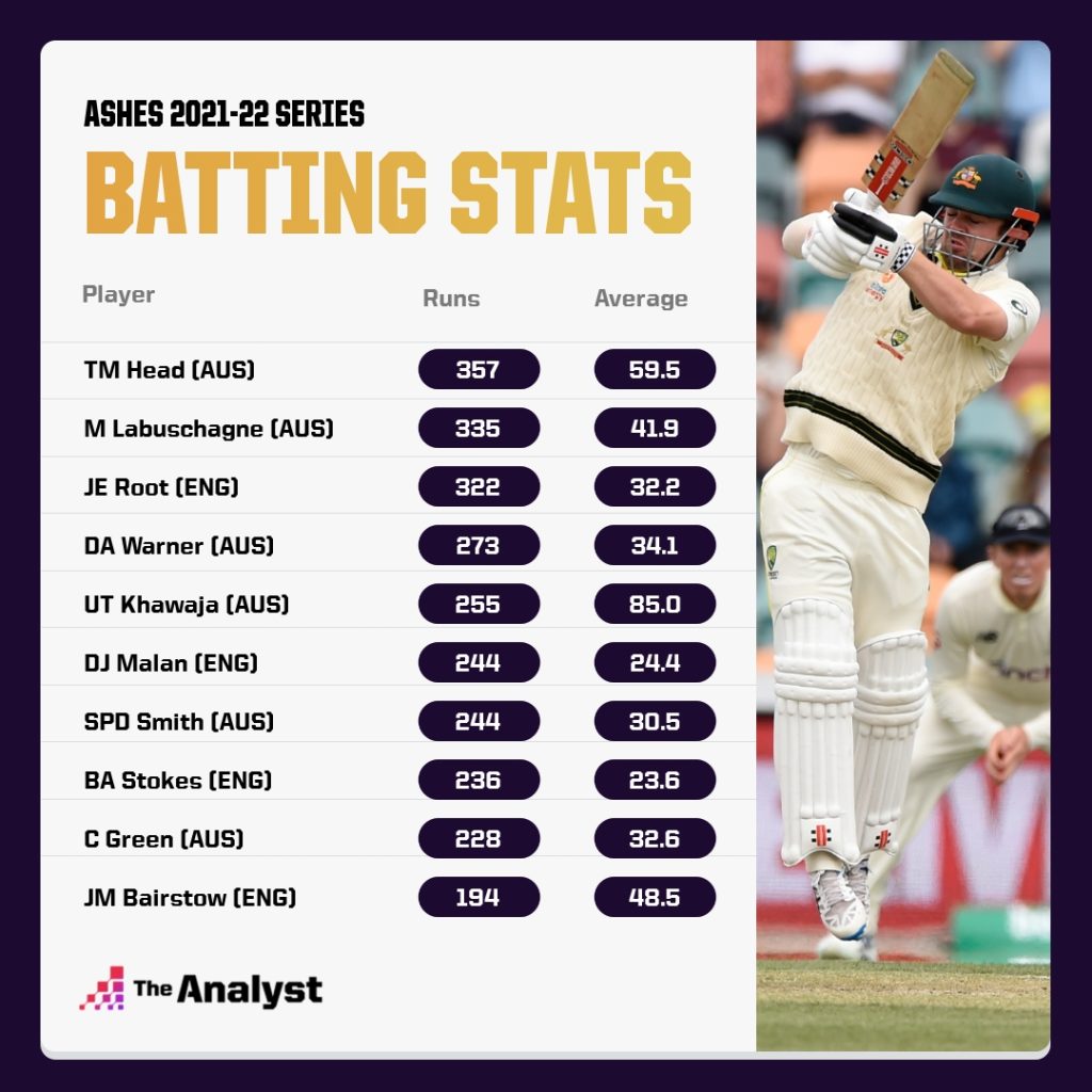 Ashes 2021-22 Top Batters