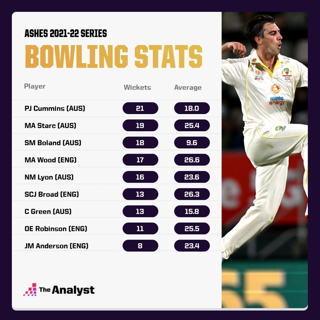 Ashes 2021-22 Top Bowlers
