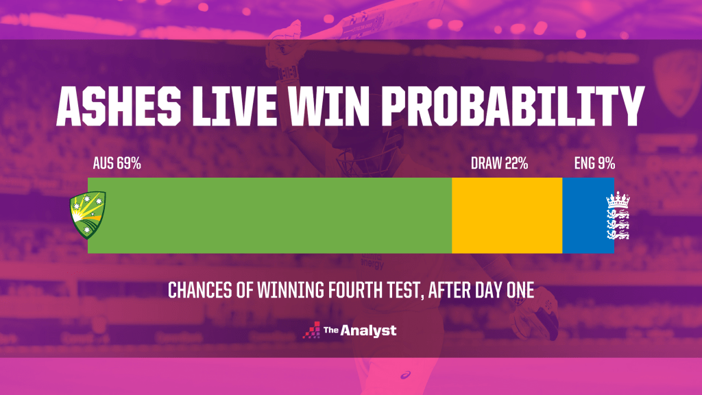 Ashes Live Win Probability Day 1, Fourth Test