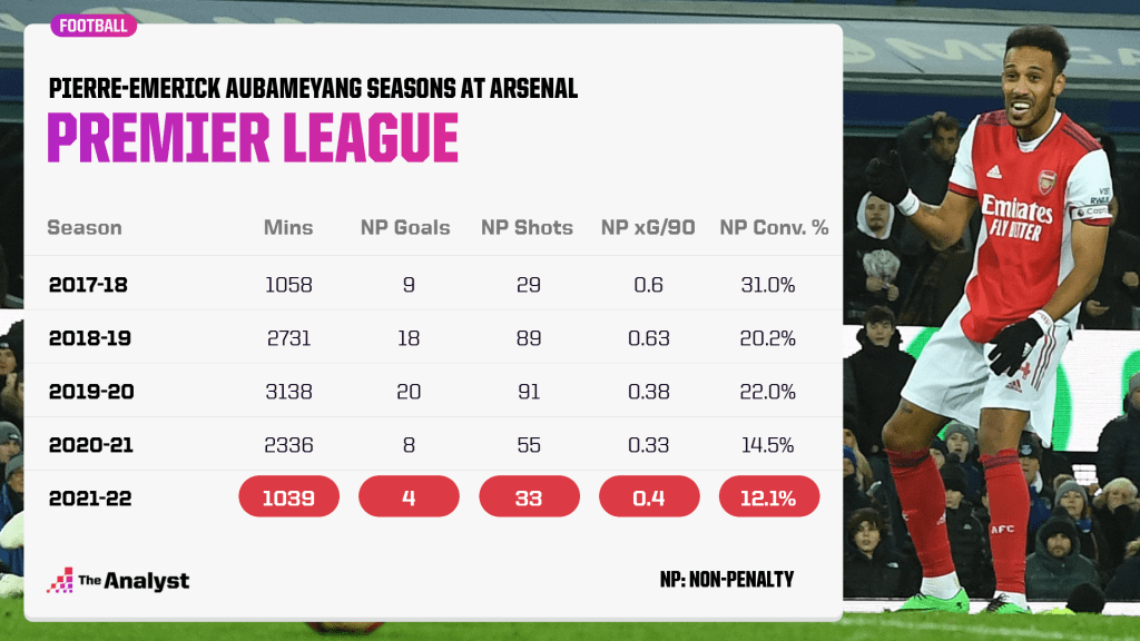 Aubameyang stats at Arsenal