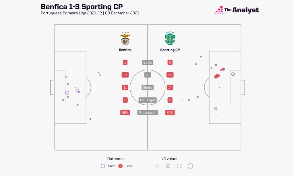 Benfica 1-3 Sporting December 2021