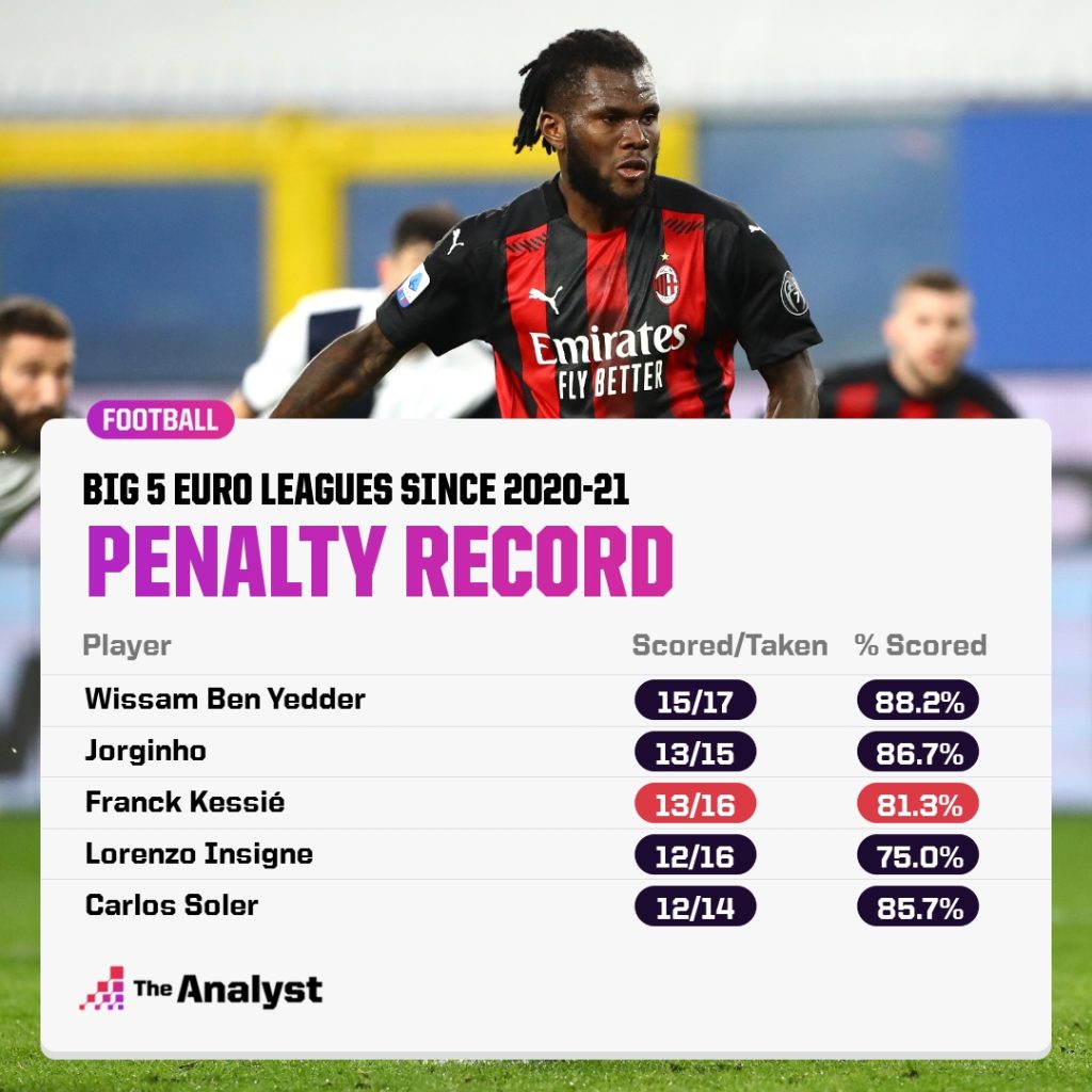 Best penalty records since 2020-21