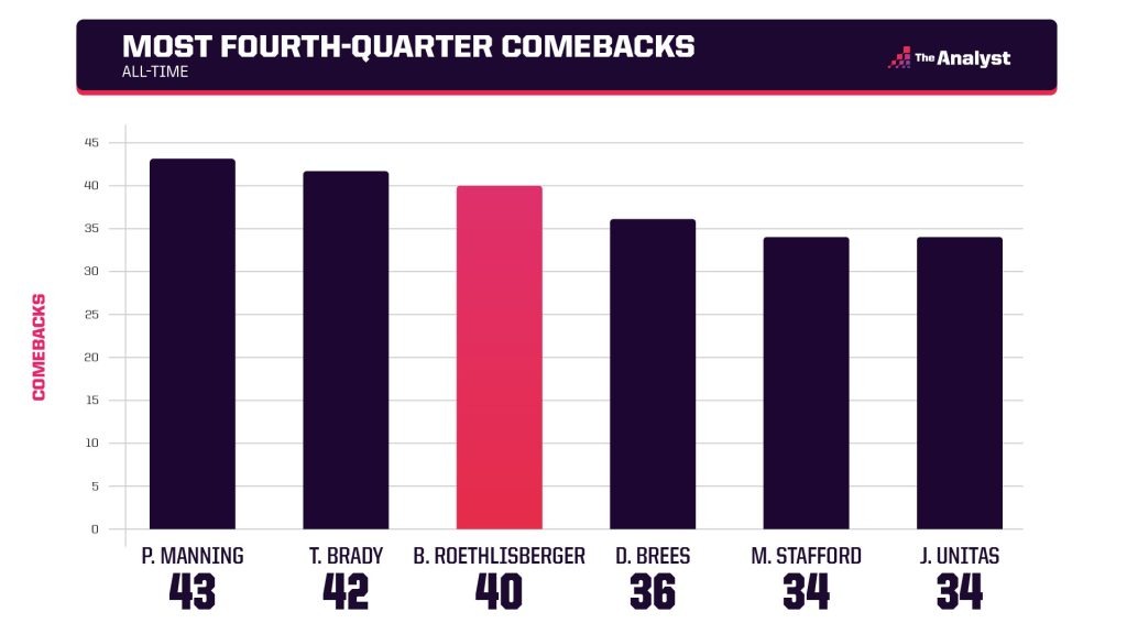 most fourth-quarter comebacks by a QB