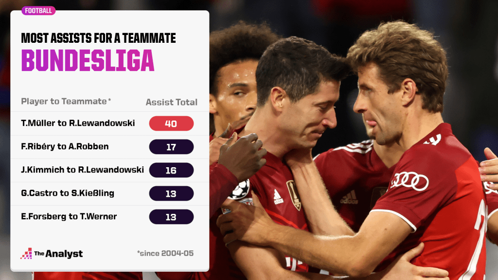 Most assists by a teammate in Bundesliga