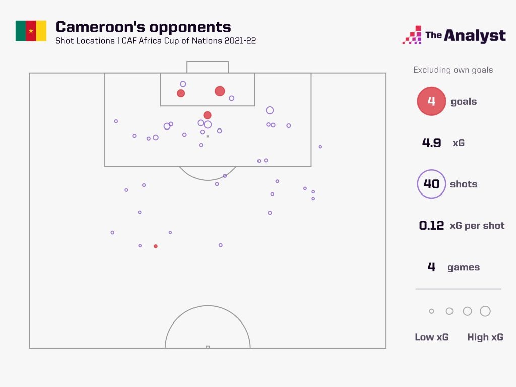 Cameroon AFCON xG against