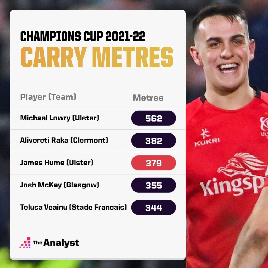 Champions Cup Most Carry Metres
