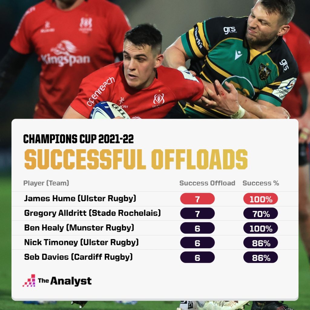 Champions Cup Most Offloads