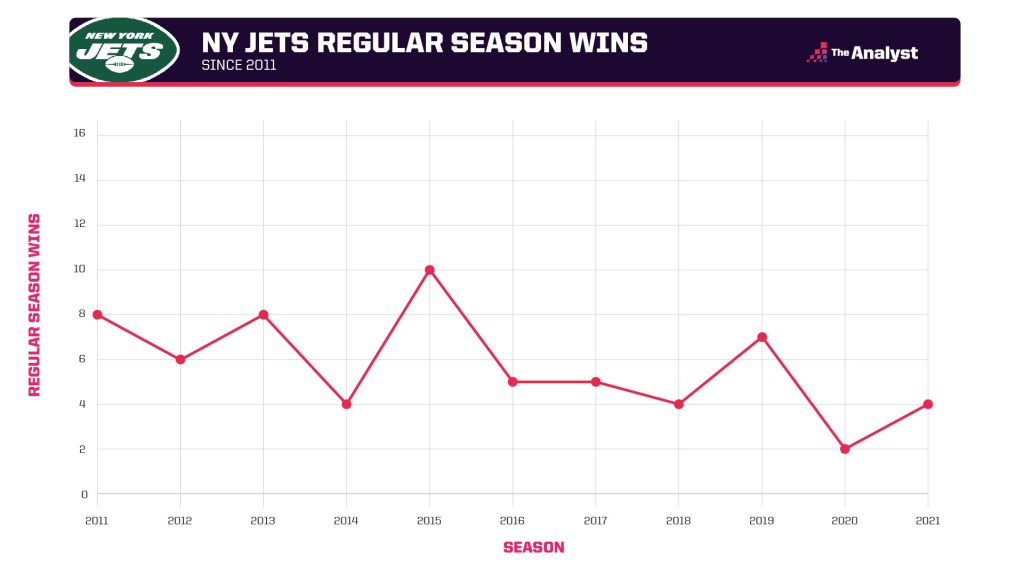 Jets wins by season during playoff drought