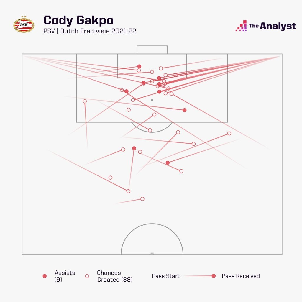 Cody Gakpo assists