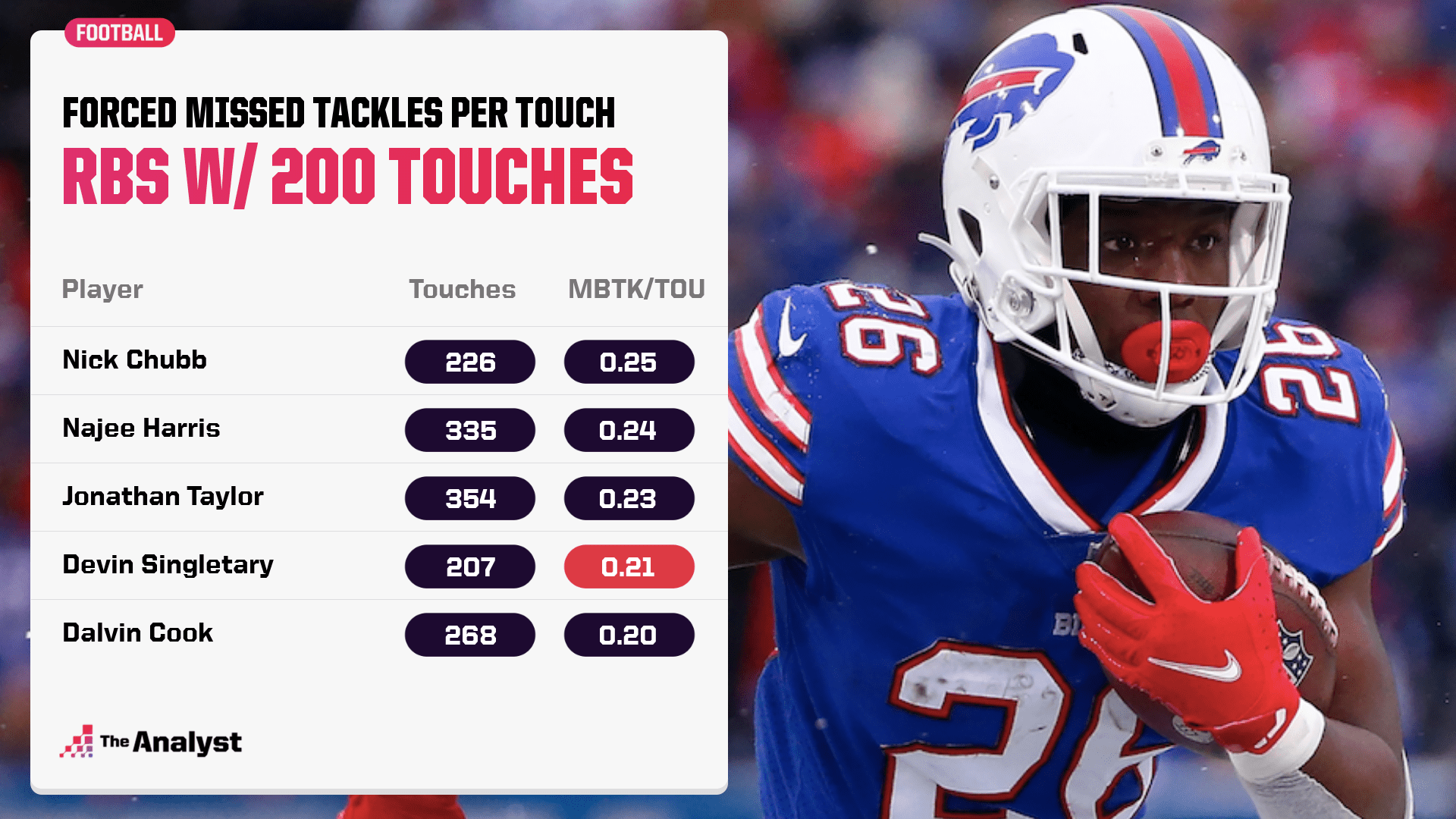 Forced missed tackles per touch