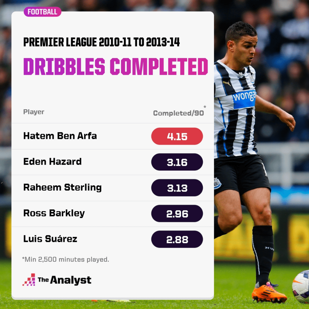 Dribbles for 90 in PL 2010 to 2014