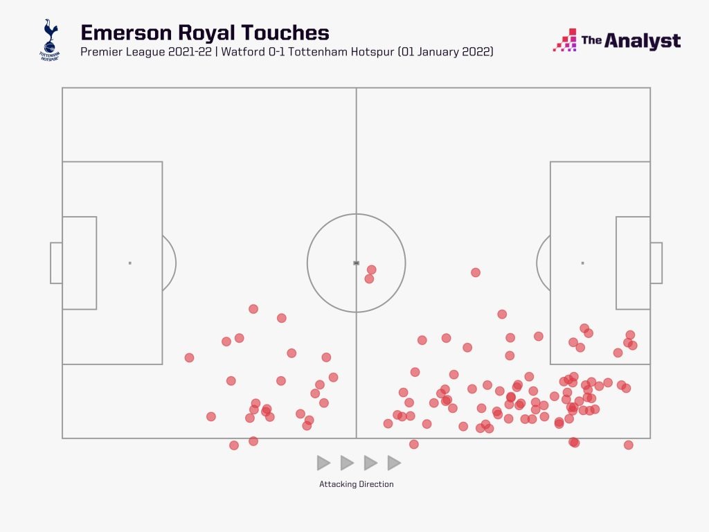Emerson Royal touch map vs. Watford