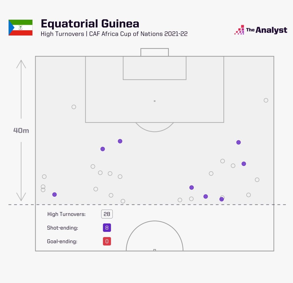 Equatorial Guinea AFCON high turnovers