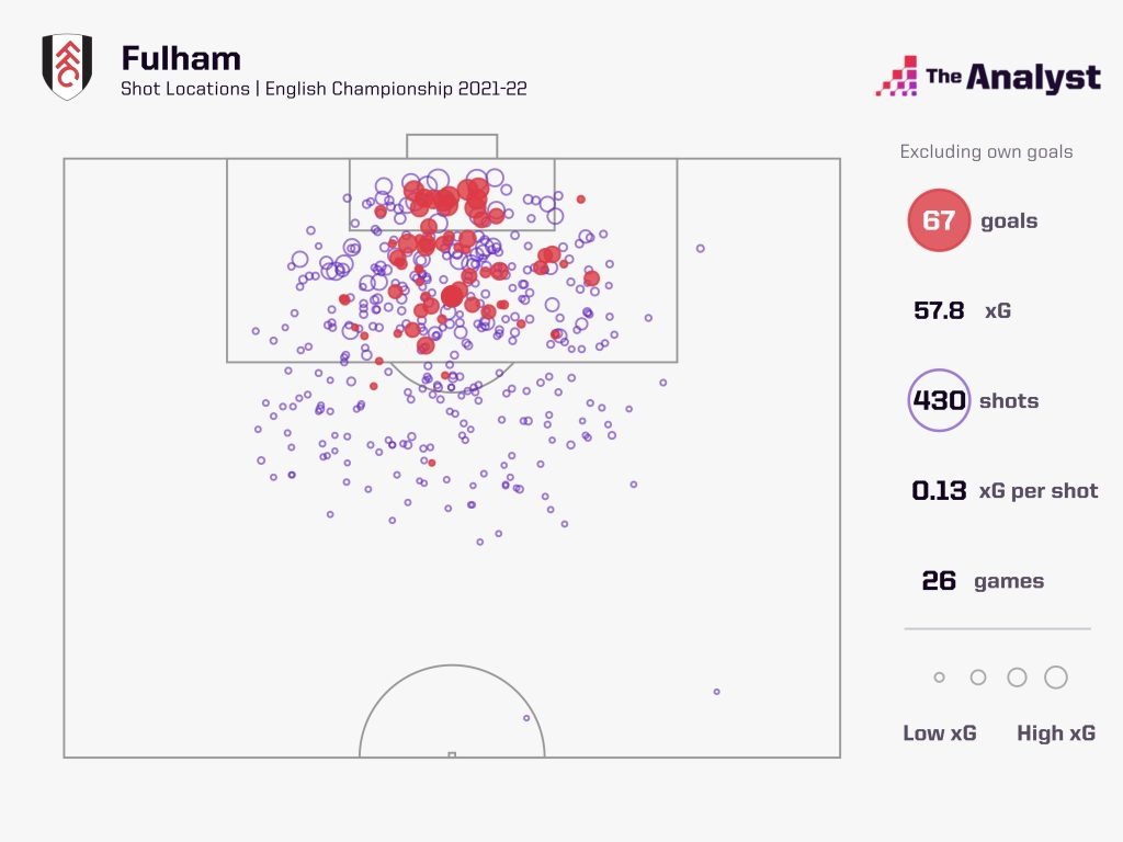 Fulham Goals 2021-22