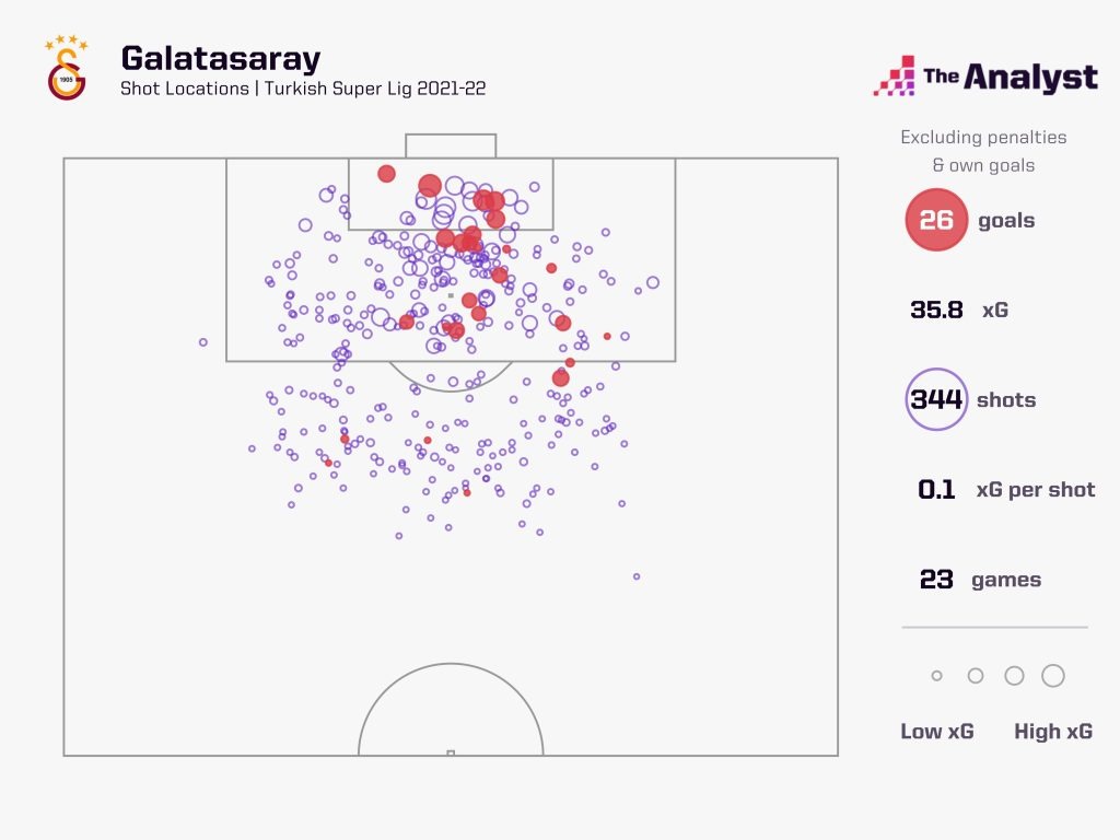 galatasaray shots and goals 2021-22