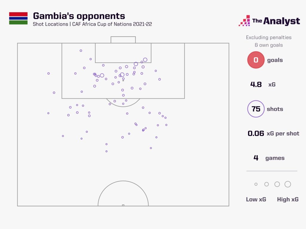 Gambia AFCON xG against