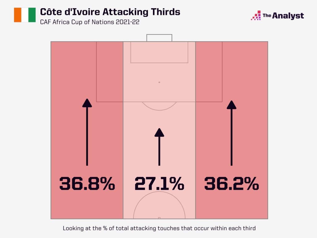 Ivory Coast AFCON attacking thirds