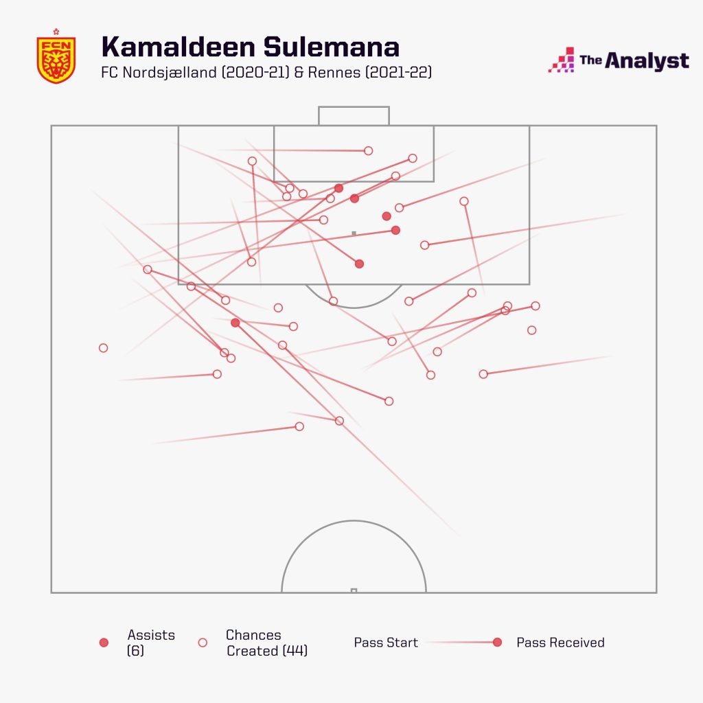 Kamaldeen Chances Created Superliga 2020-21