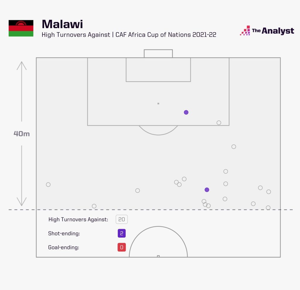 Malawi AFCON high turnovers against