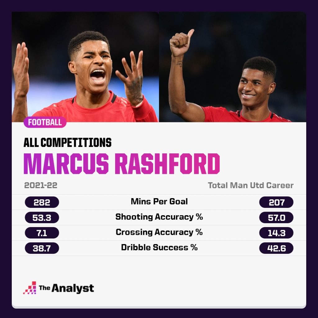 Marcus Rashford 2021-22 vs. entire career