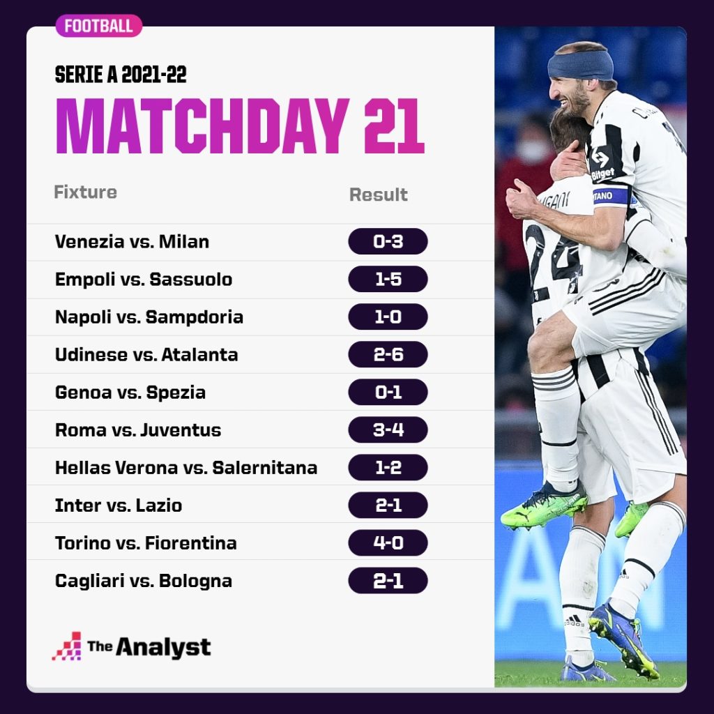 Matchday 21 Serie A 2021-22