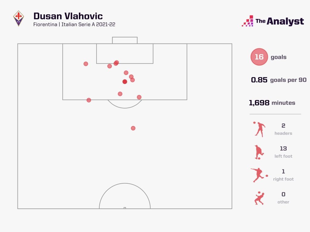 Dusan Vlahovic goals 2021-22