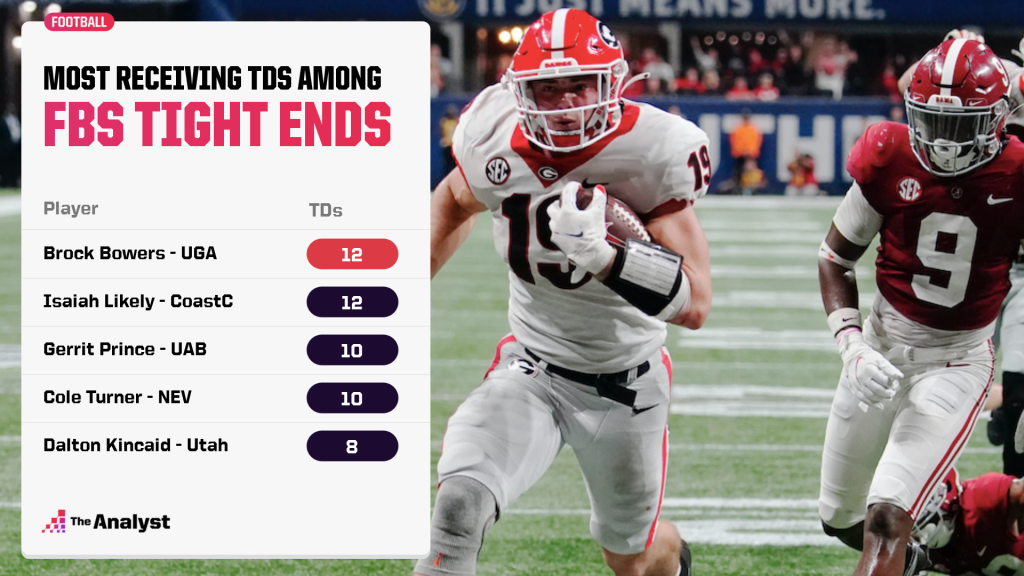Most Receiving Yards FBS Tight Ends
