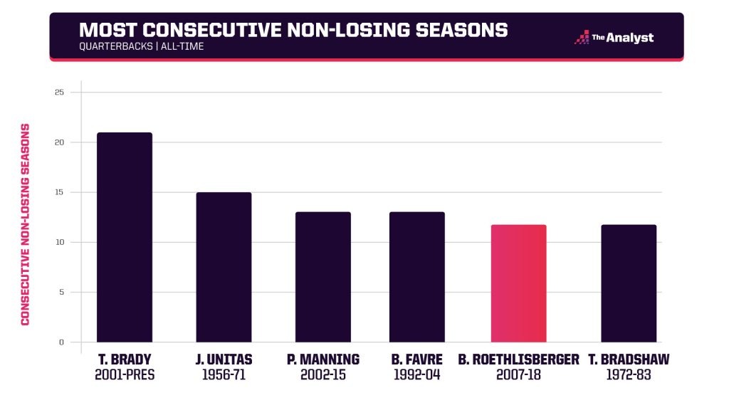 most consecutive non-losing seasons by a QB