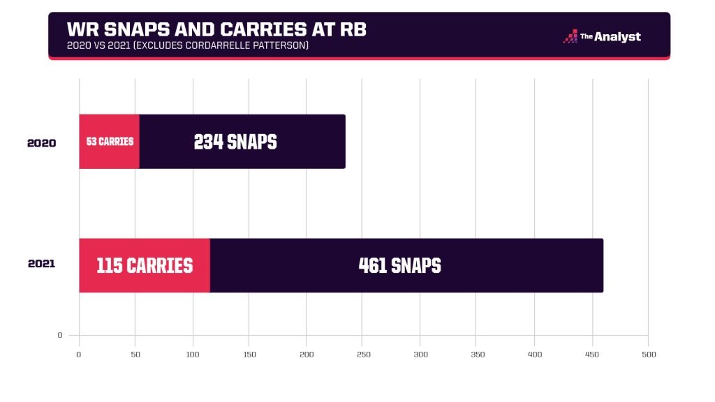 WR snaps and carries as RBs