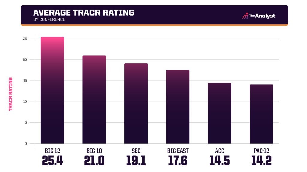 average TRACR conference ratings