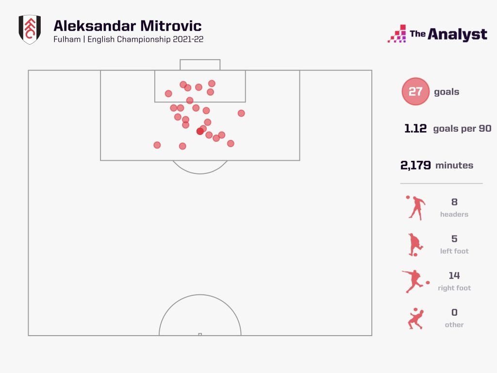 Mitrovic Goals in 2021-22