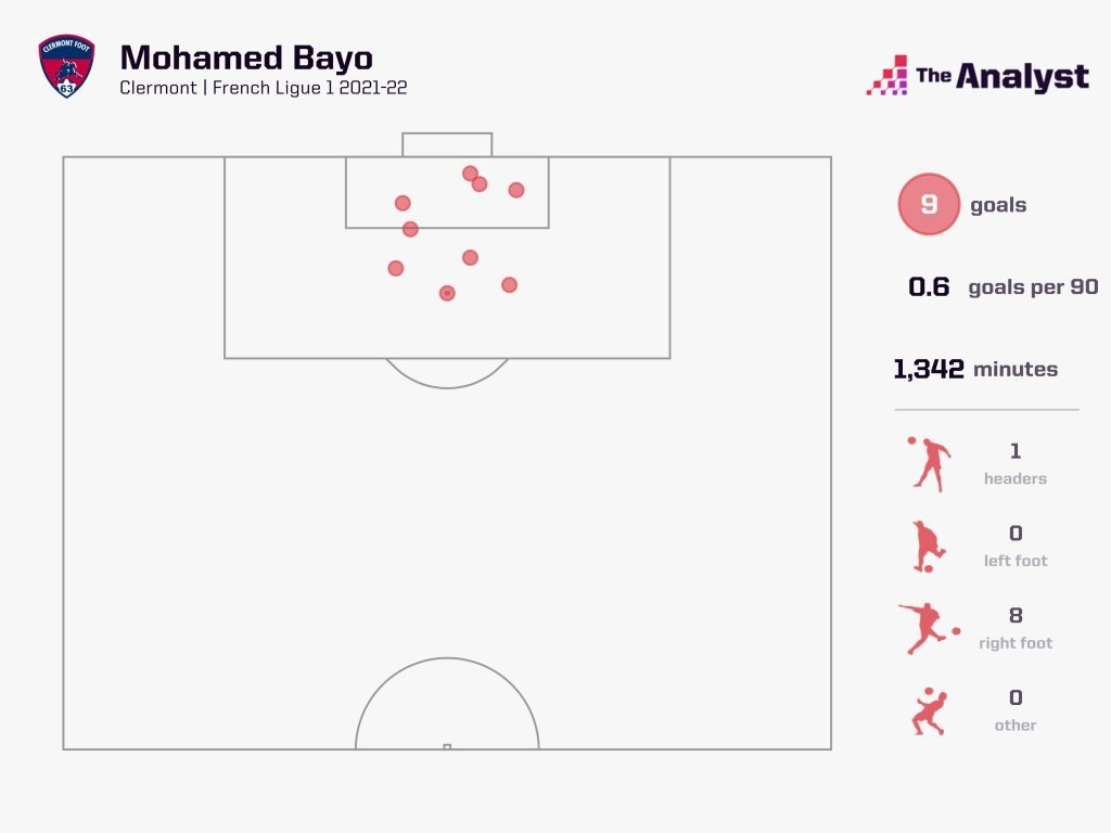 Mohamed Bayo 2021-22