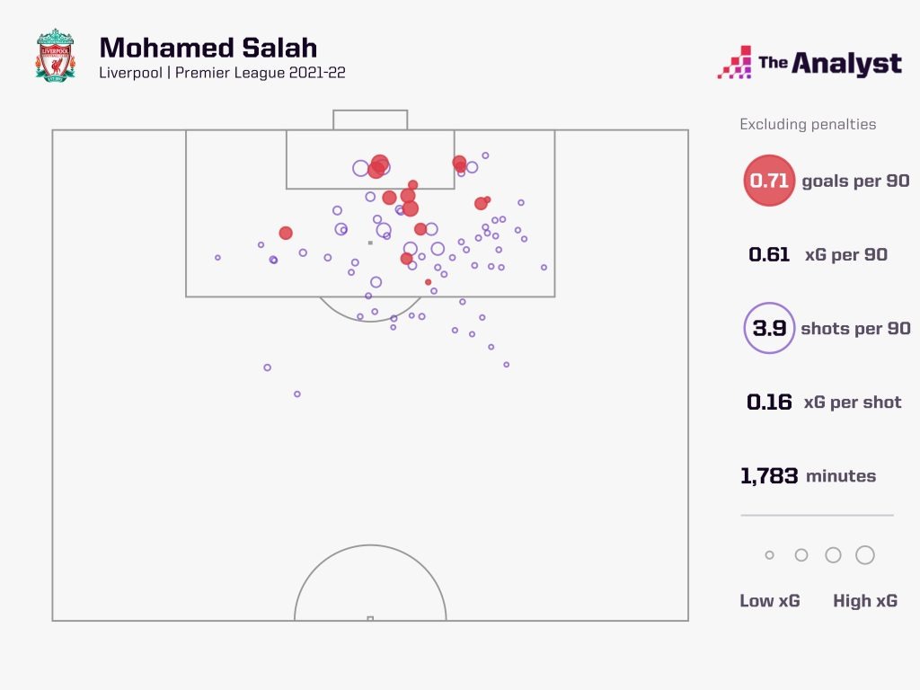 Mohamed Salah 2021-22 Premier League