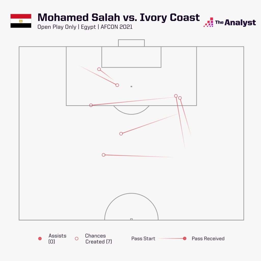 Mohamed Salah chances created vs Ivory Coast