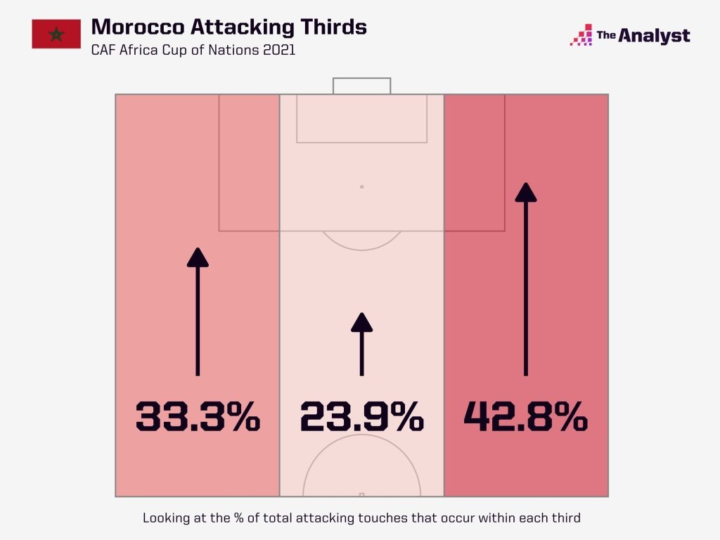 Morocco Attacking Thirds
