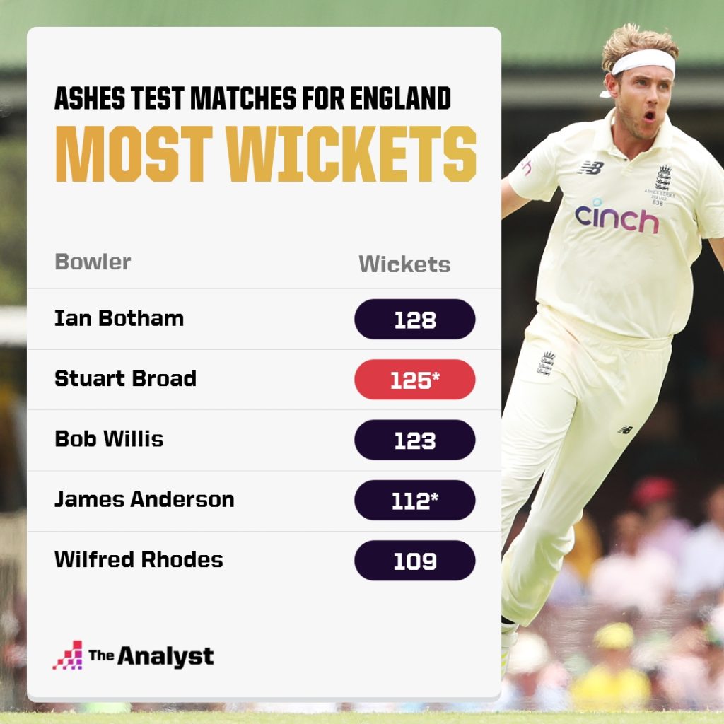 Most Ashes wickets by England players in history