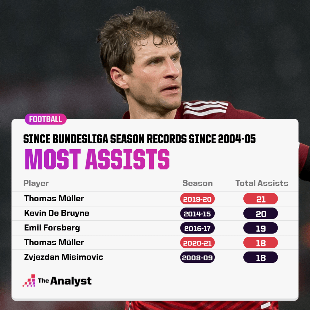 most assists in a season bundesliga