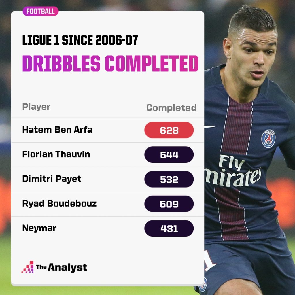 Most dribbles in Ligue 1 since 06-07