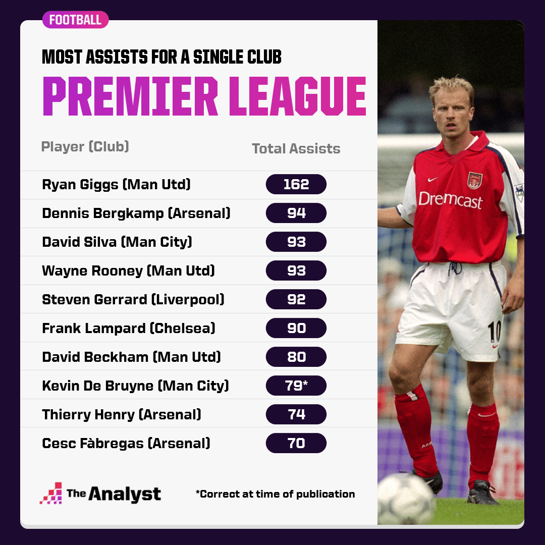 Most Premier League assists for one club