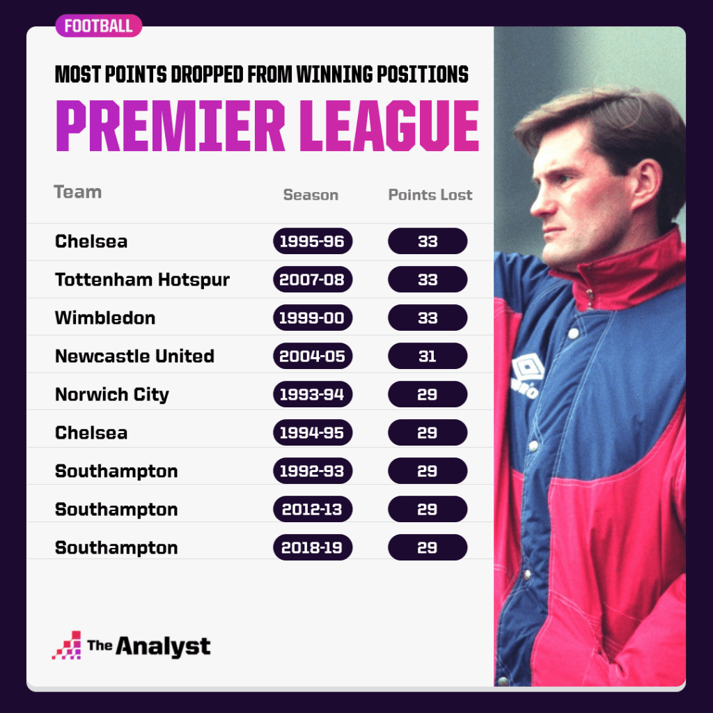 most points dropped from losing positions in a Premier League season