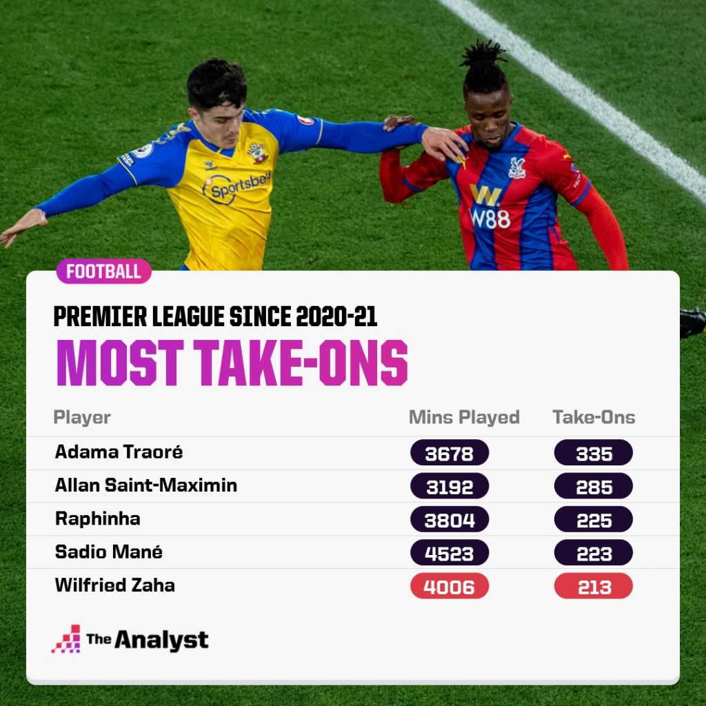 Most take-ons in PL since 2020-21