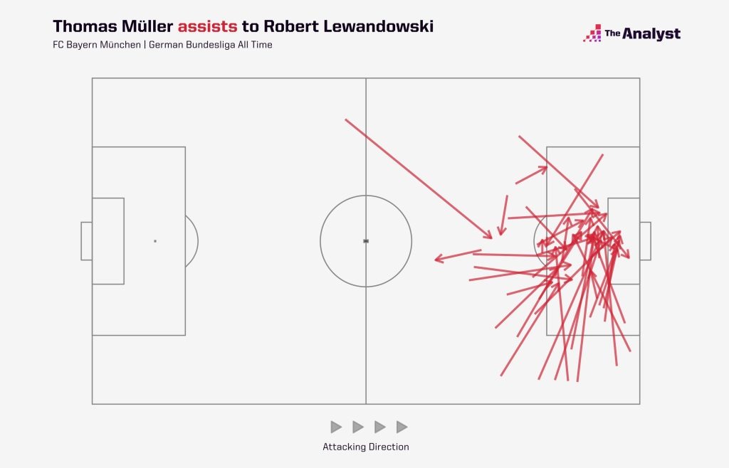 Muller assists for Lewandowski