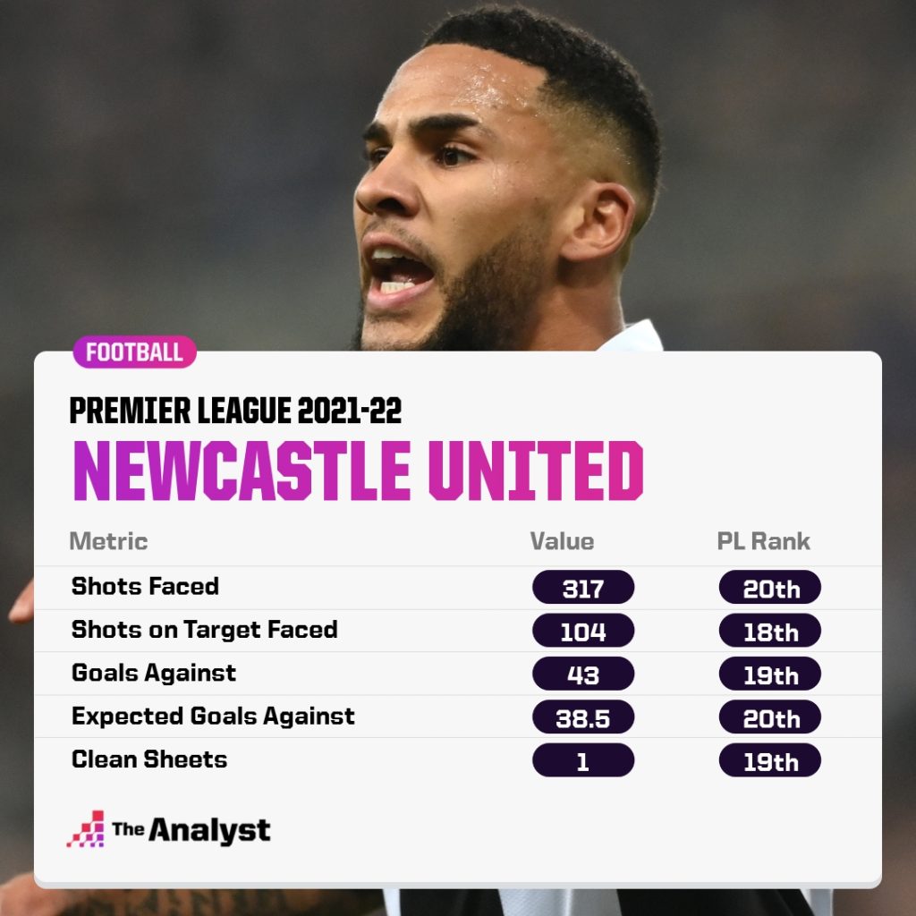 Newcastle Defensive Metrics