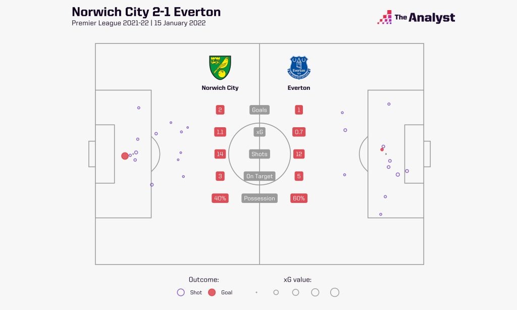 Norwich 2-1 Everton 2021-22